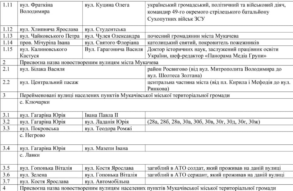 перейменують 33 топоніми 