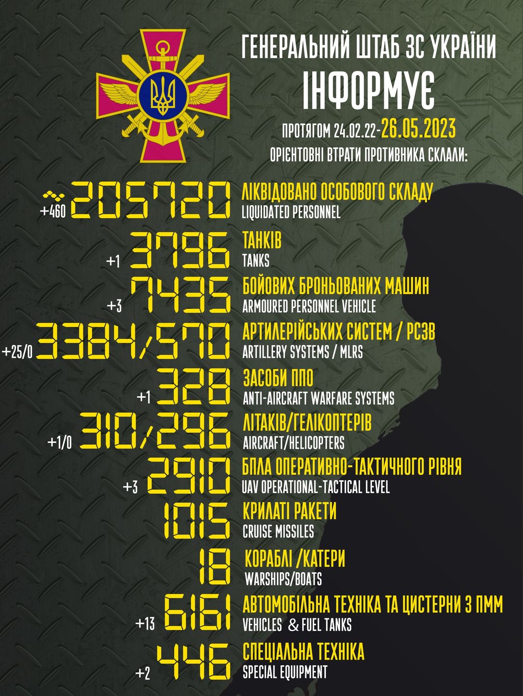 Статистина втрат рф в Україні