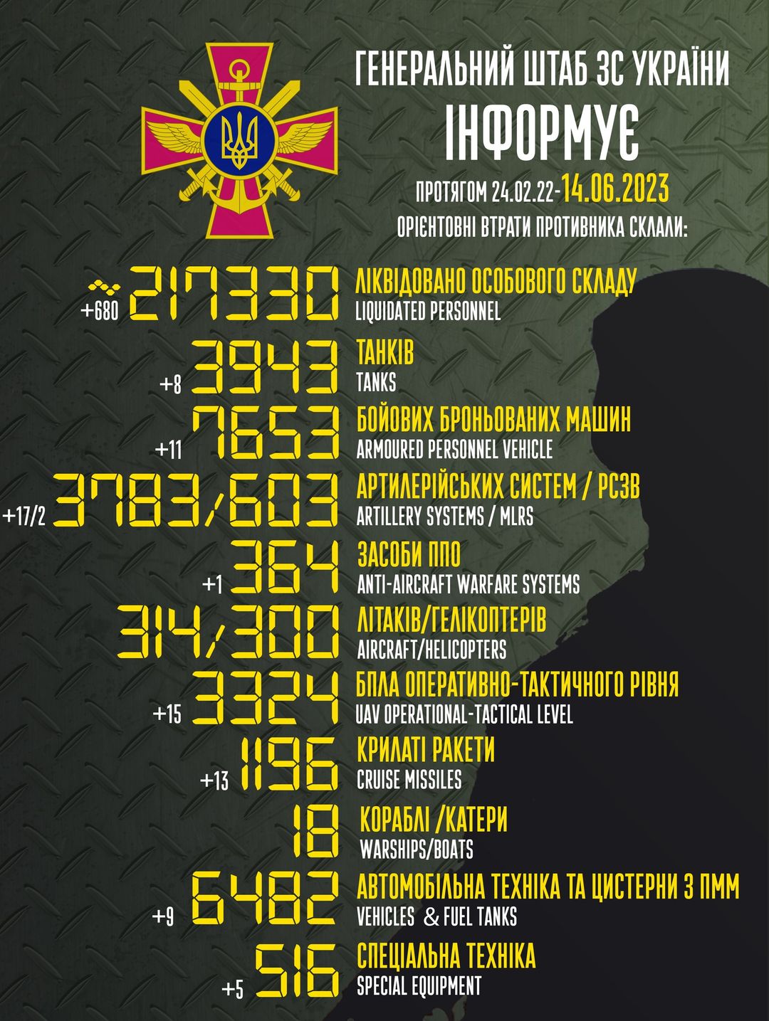 Втрати ворогів