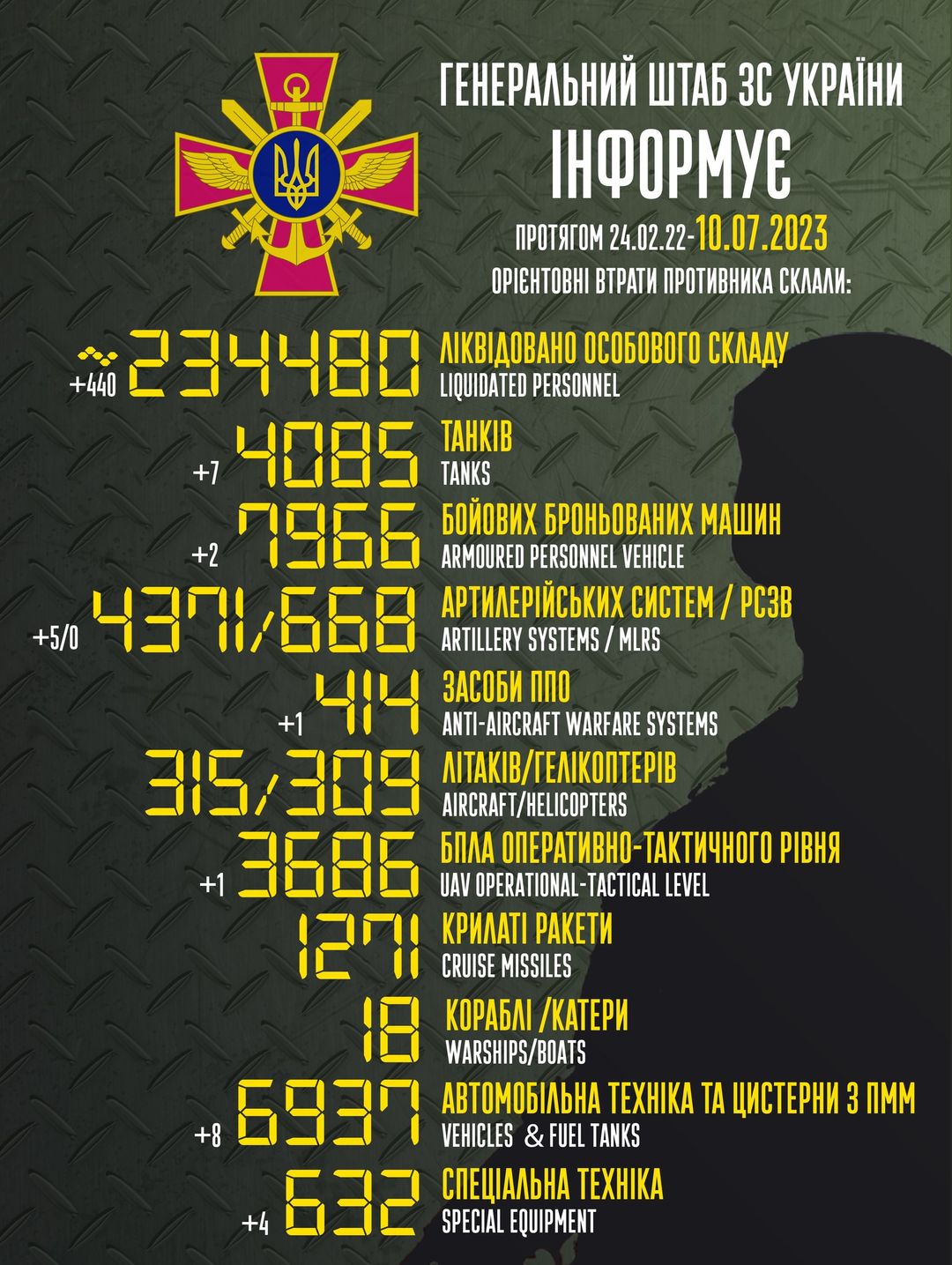 Статистика ворога
