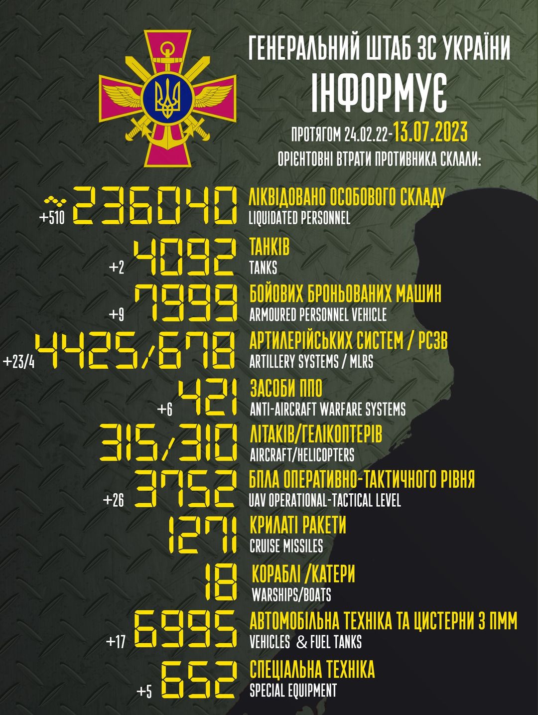 Статистика втрат ворога