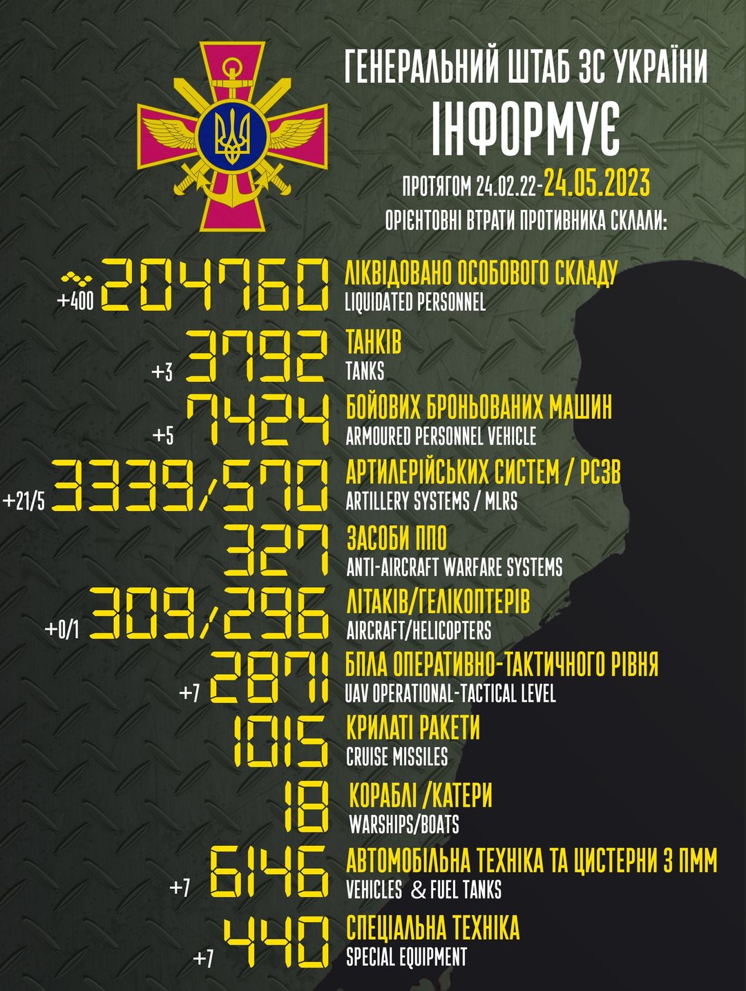 Таблиця втрат ворога