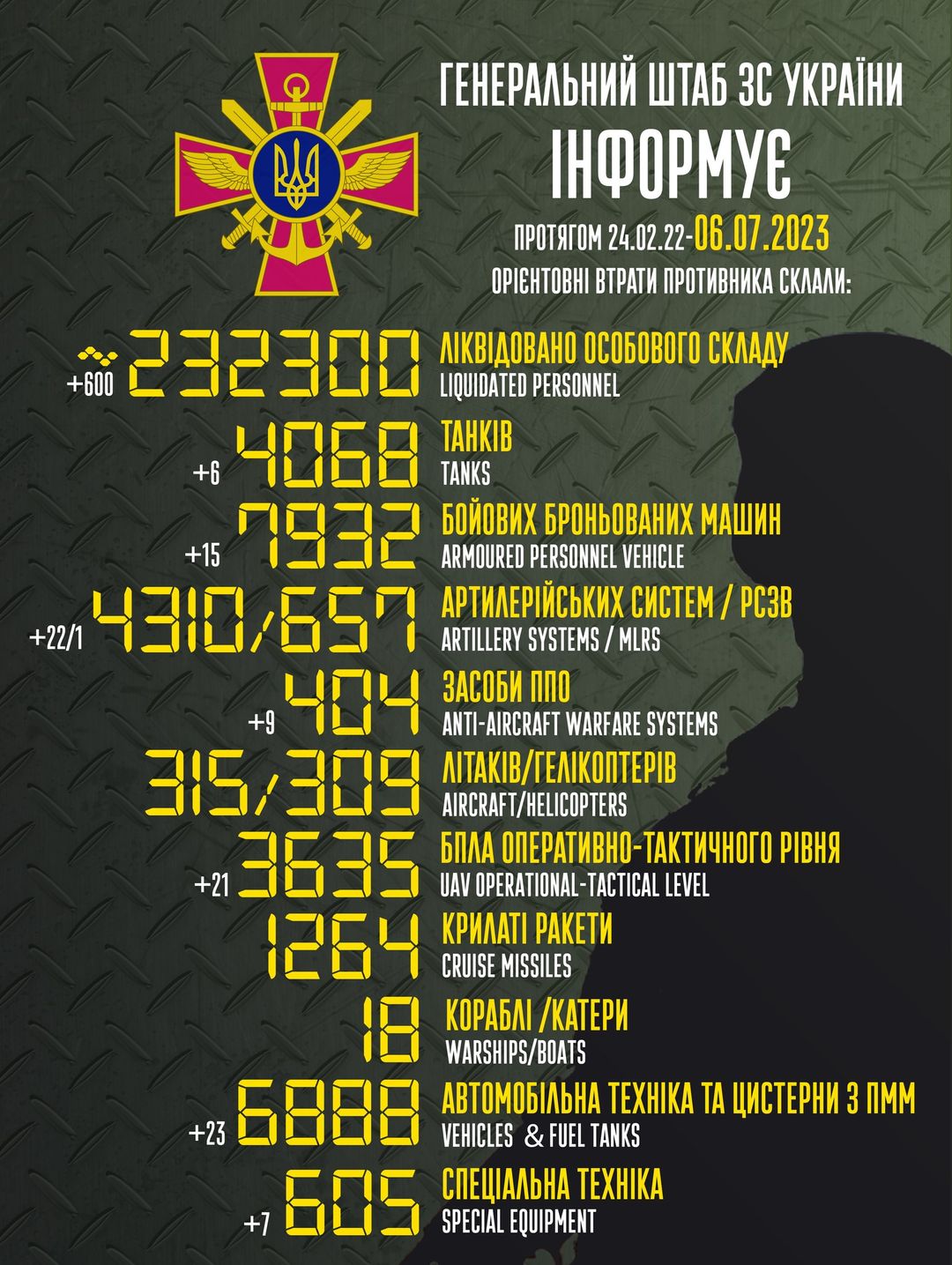 Статистика втрат ворога