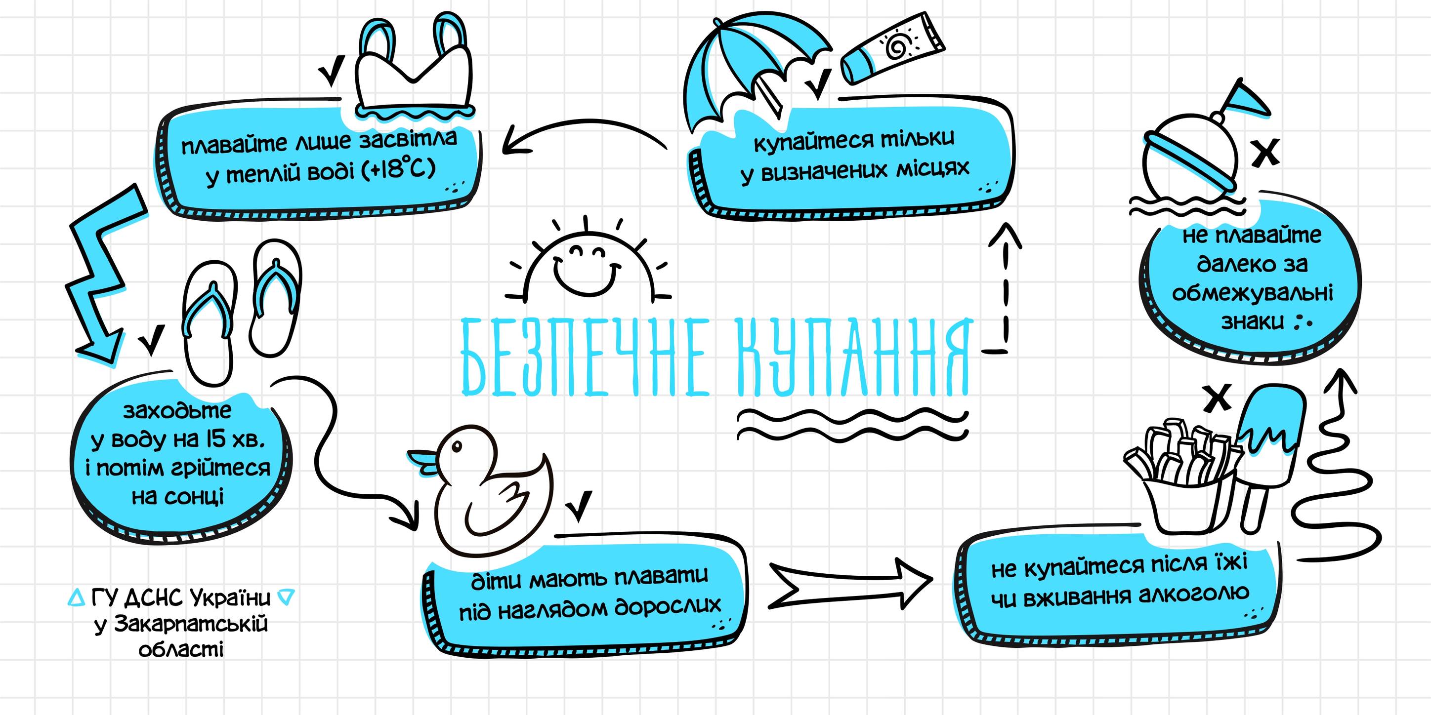 Правила купання