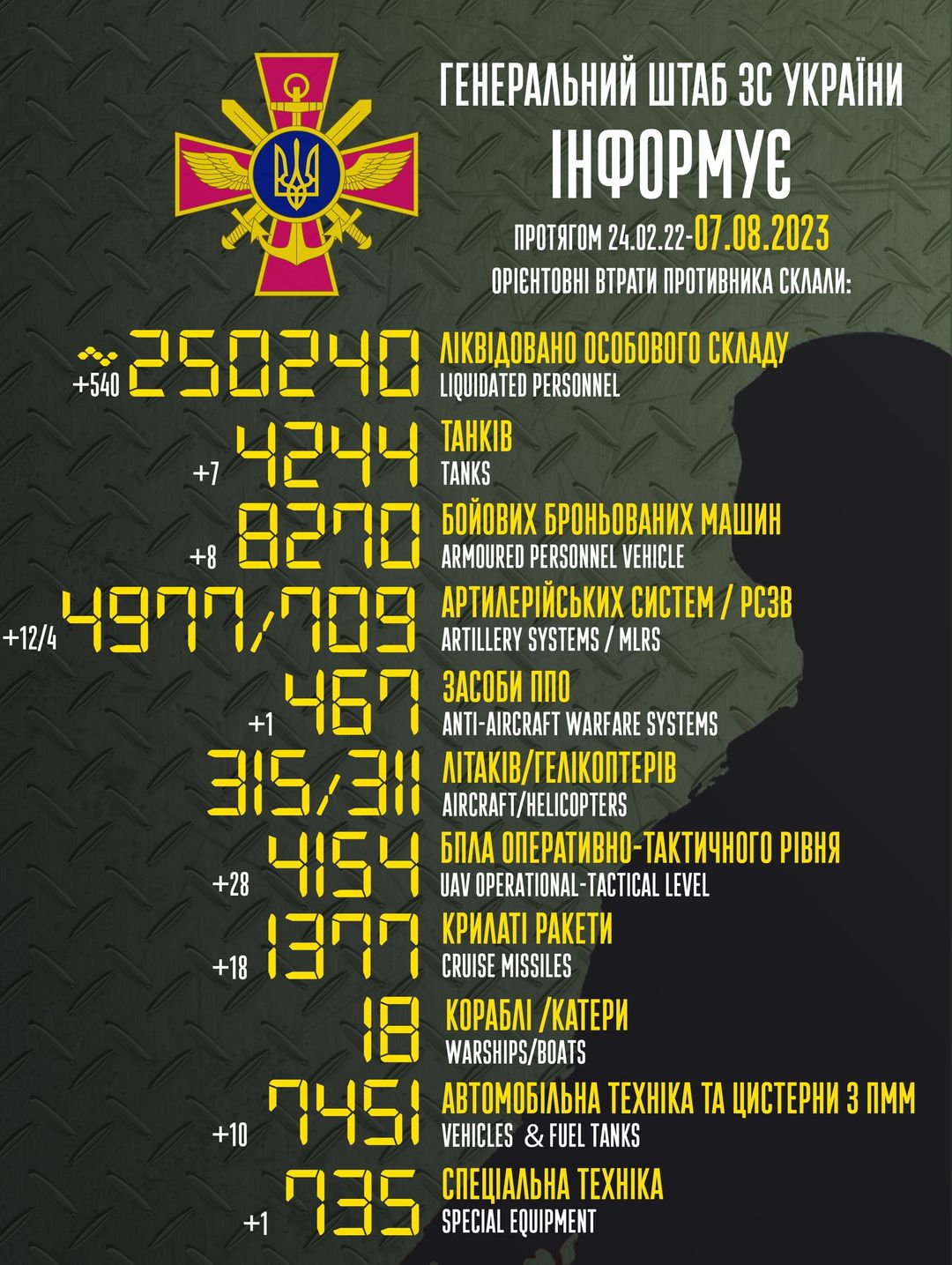 Втрати ворогів 