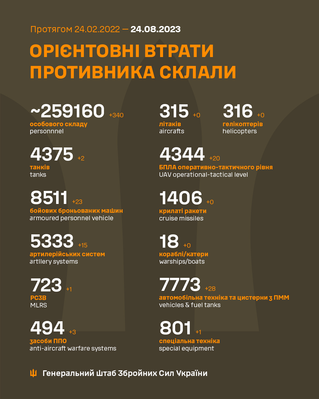 Втрати окупантів 