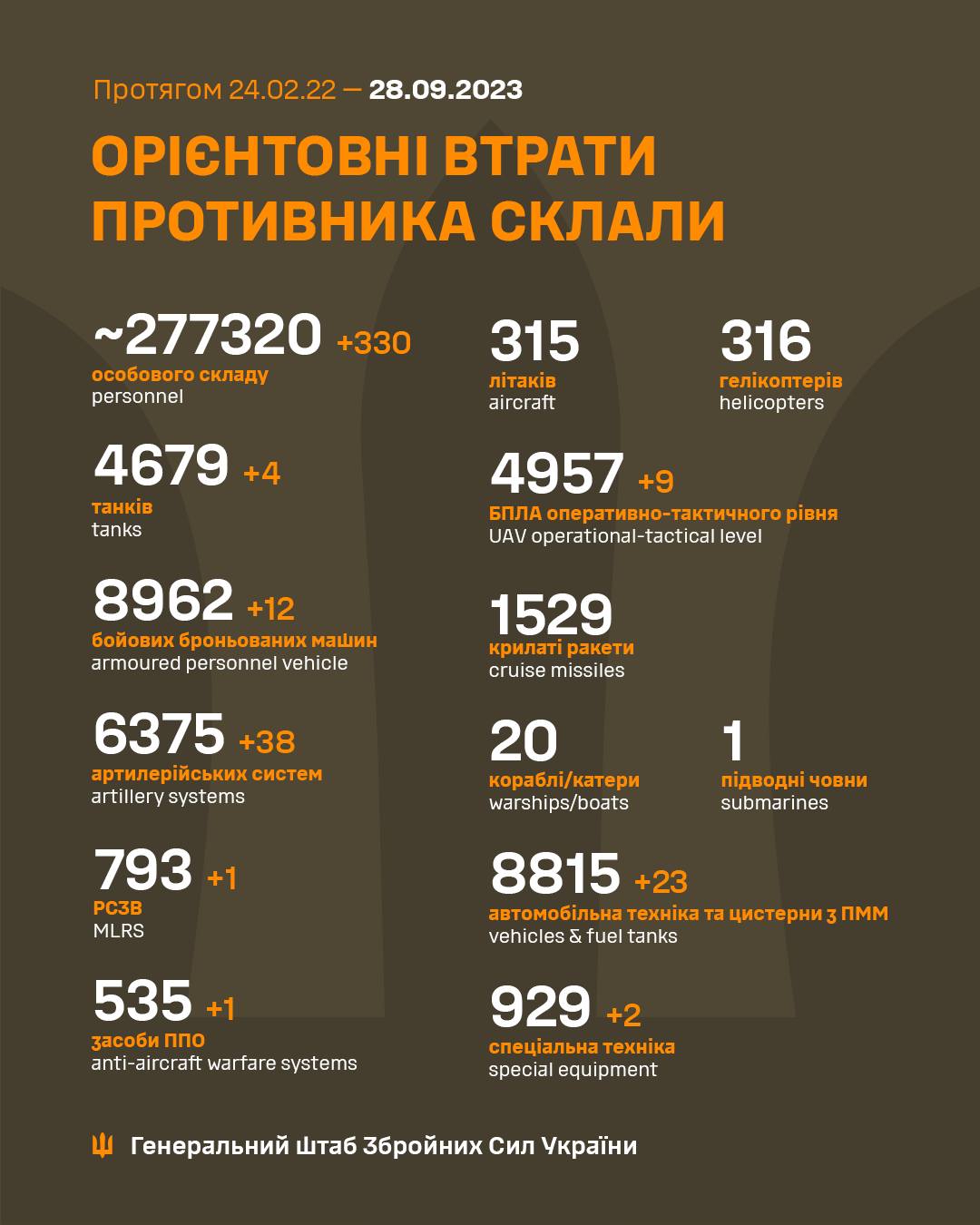 Втрати окупантів протягом війни в Україні