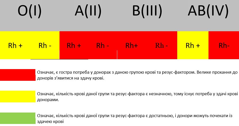 Кров необхідна для поранених і цивільних 