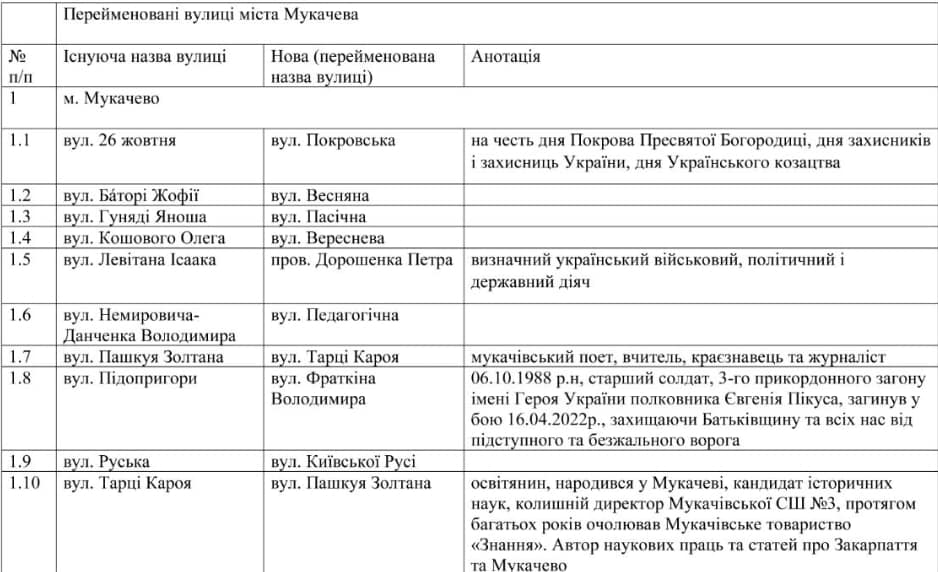 ще 33 вулиці в Мукачівській громаді перейменують 