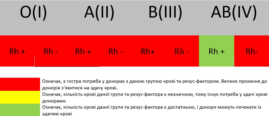 Потреби станції переливання крові