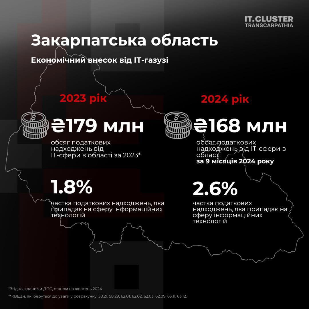 Податки сплачені до бюджету області за 2023 та 2024 рік