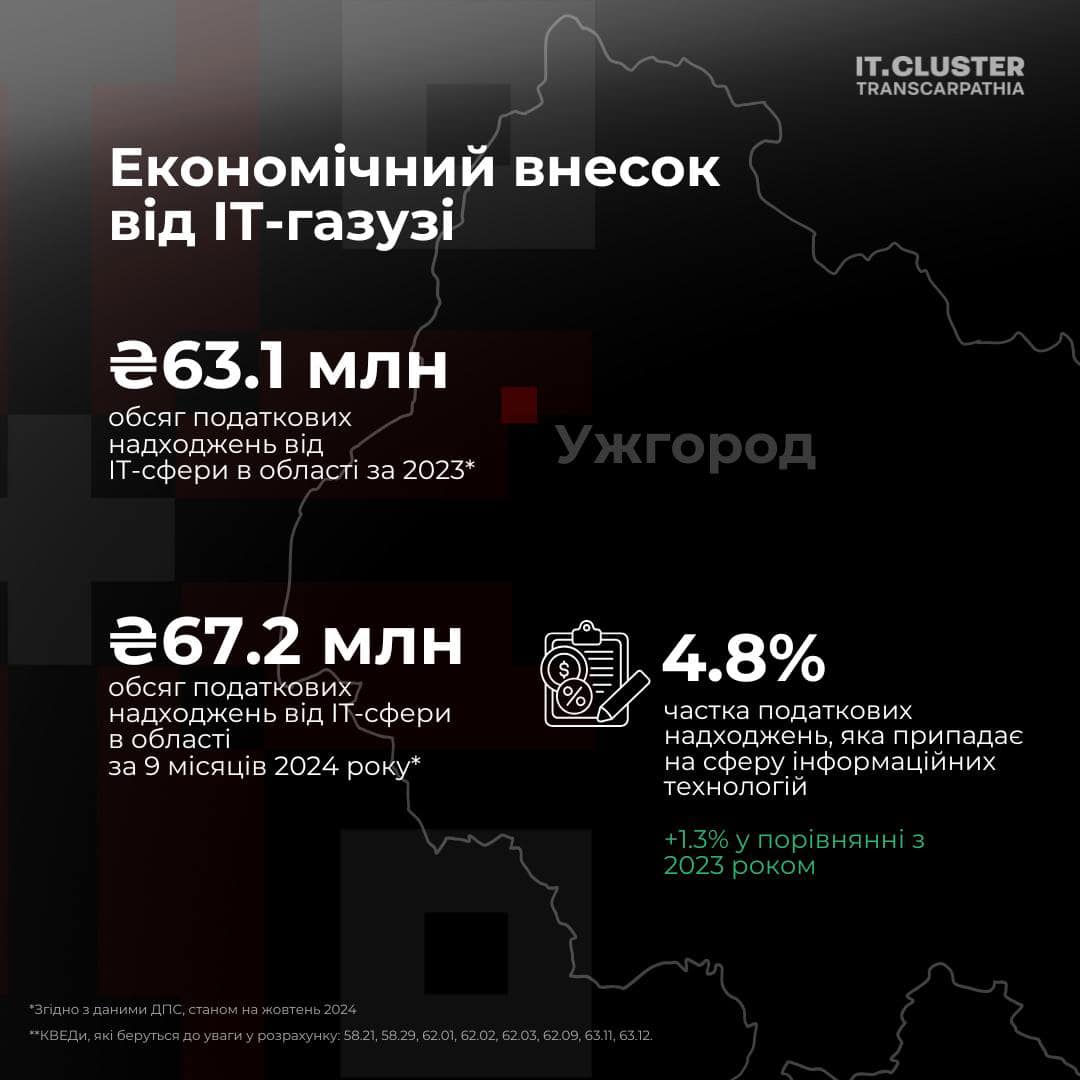 Податки сплачені до бюджету міста за 2023 та 2024 рік