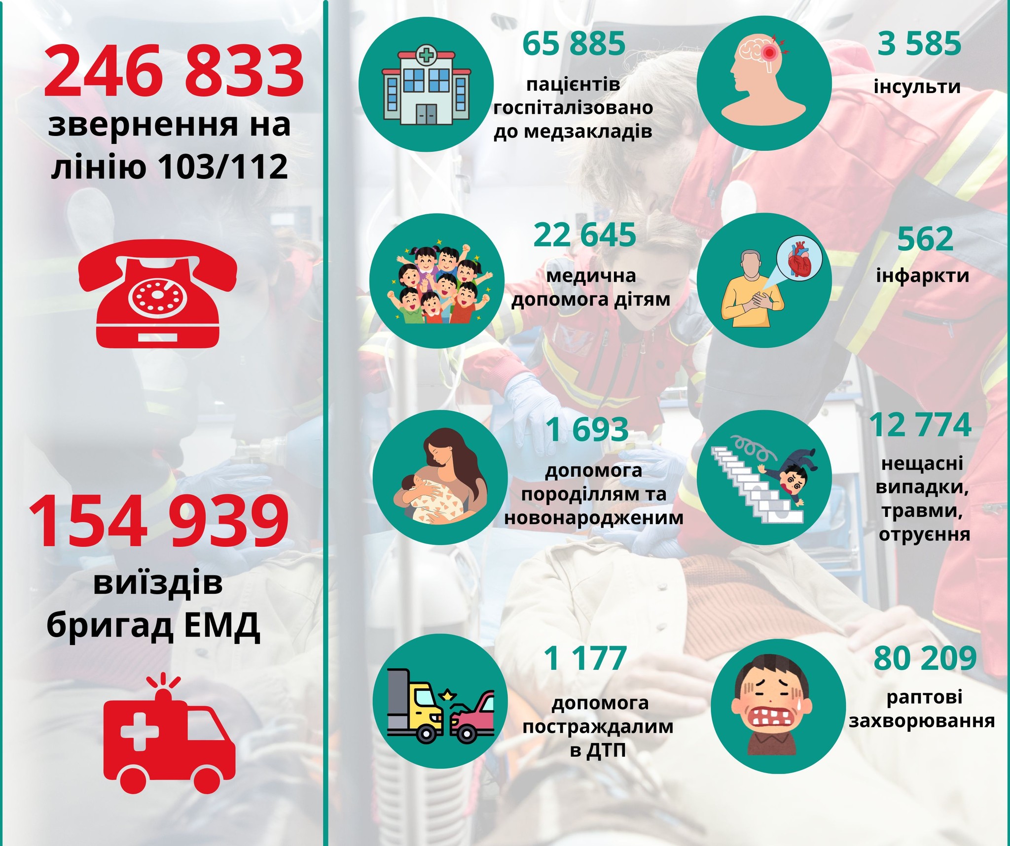 Статистика Закарпатської швидкої