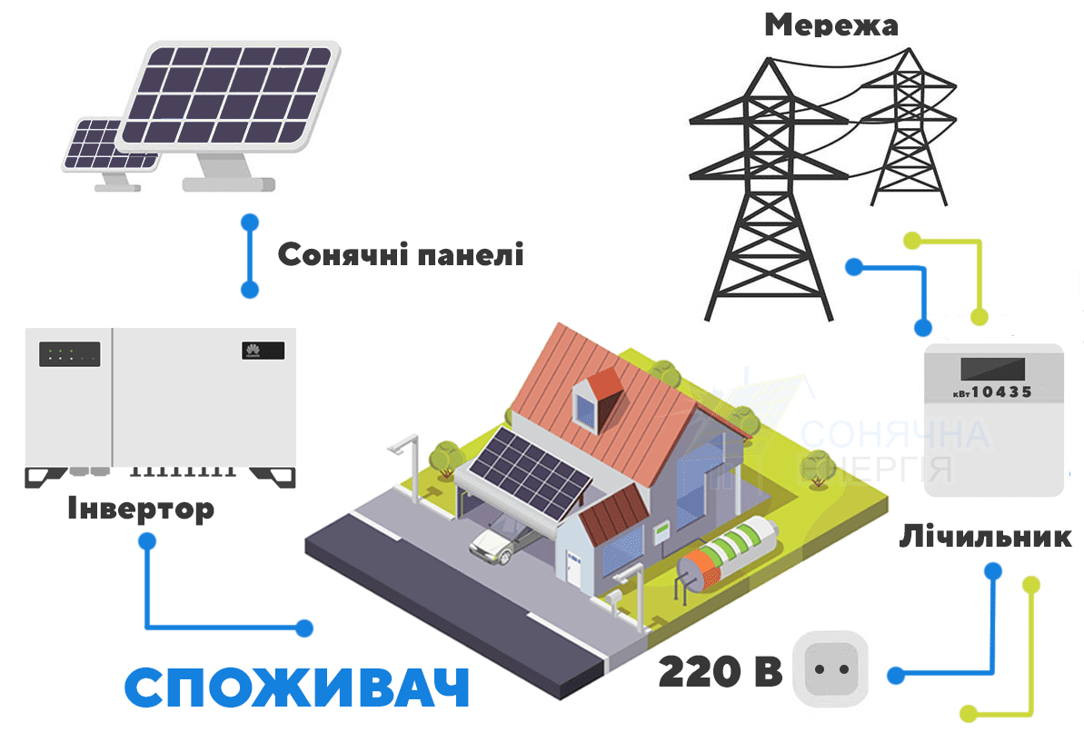 сонячні електростанції