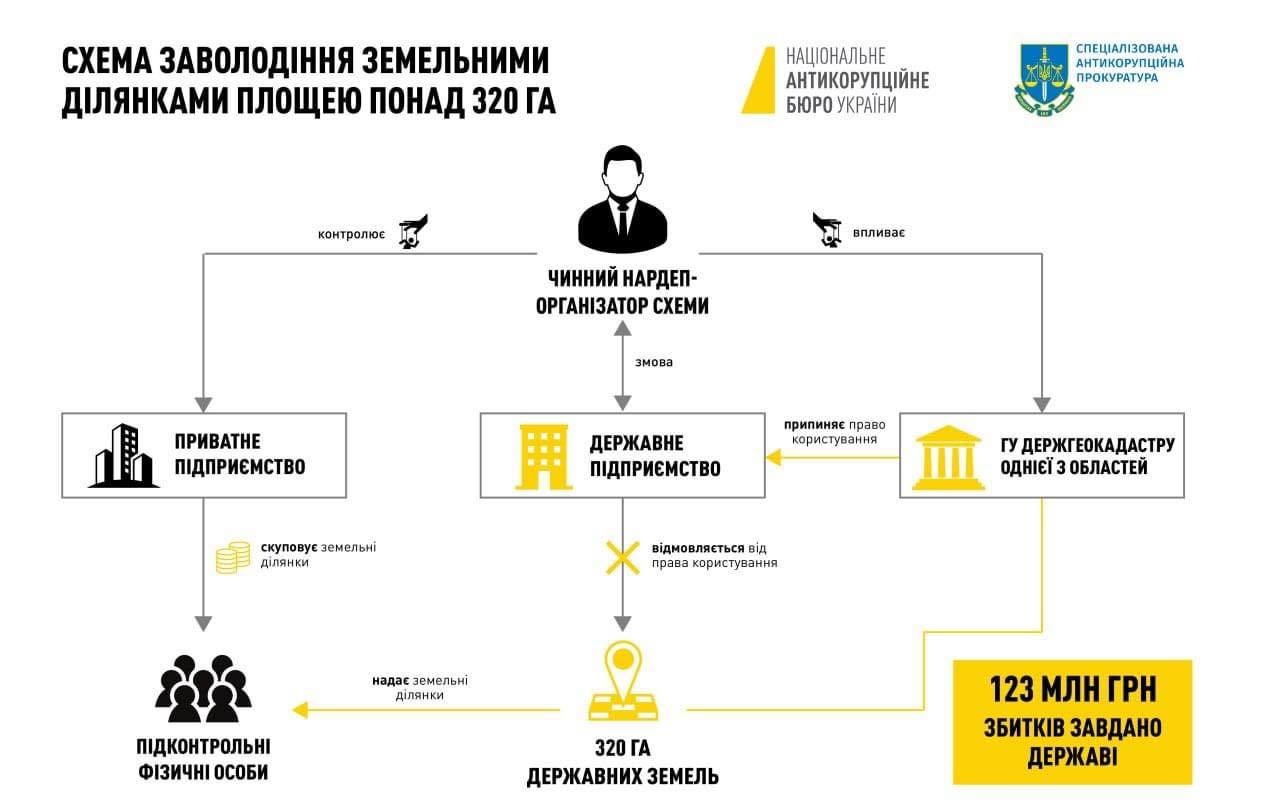 Схема заволодіння земельними ділянками 