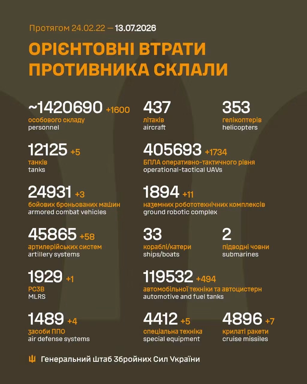 Українські військові знищили 1600 окупантів