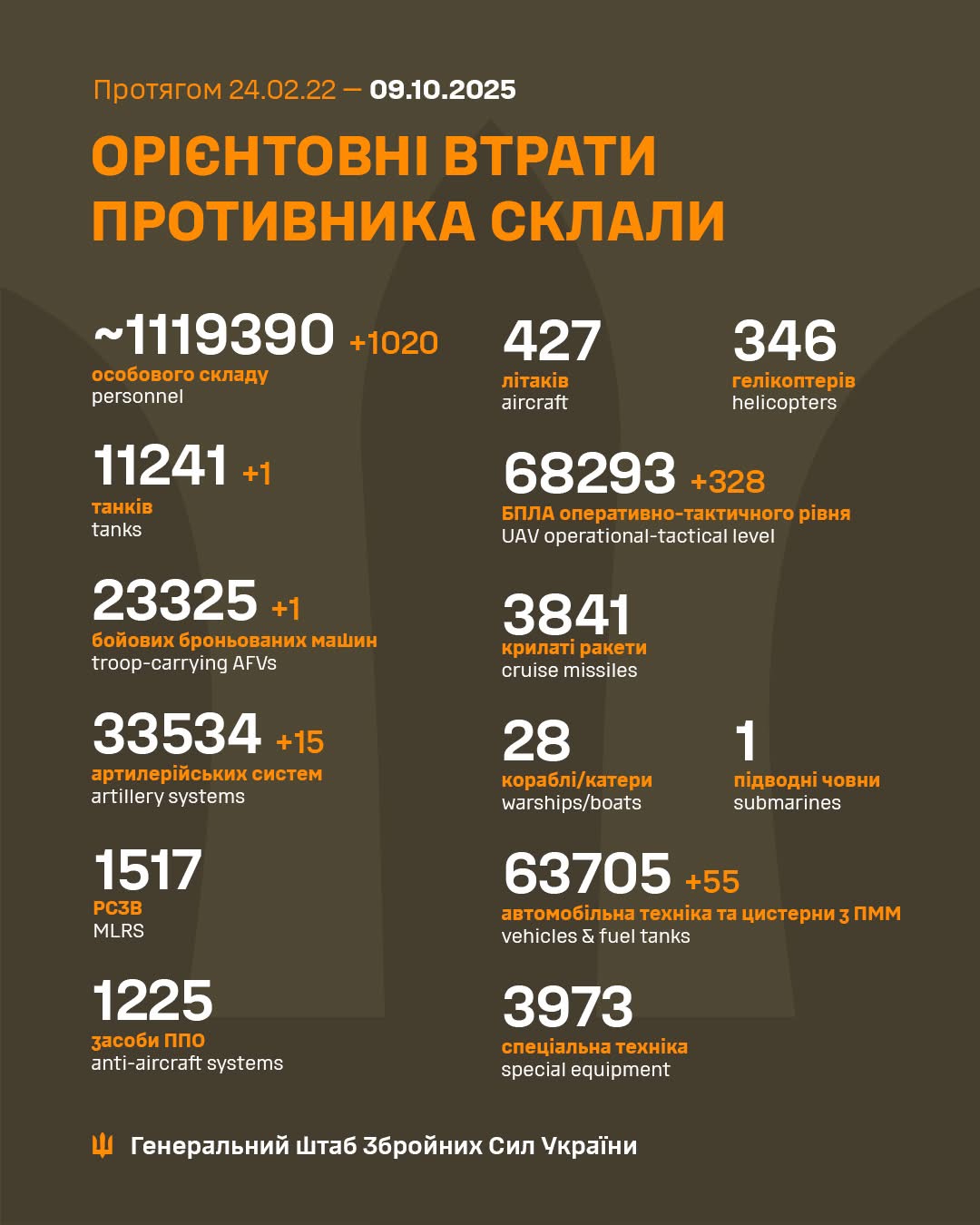 Українські військові ліквідували 1020 окупантів