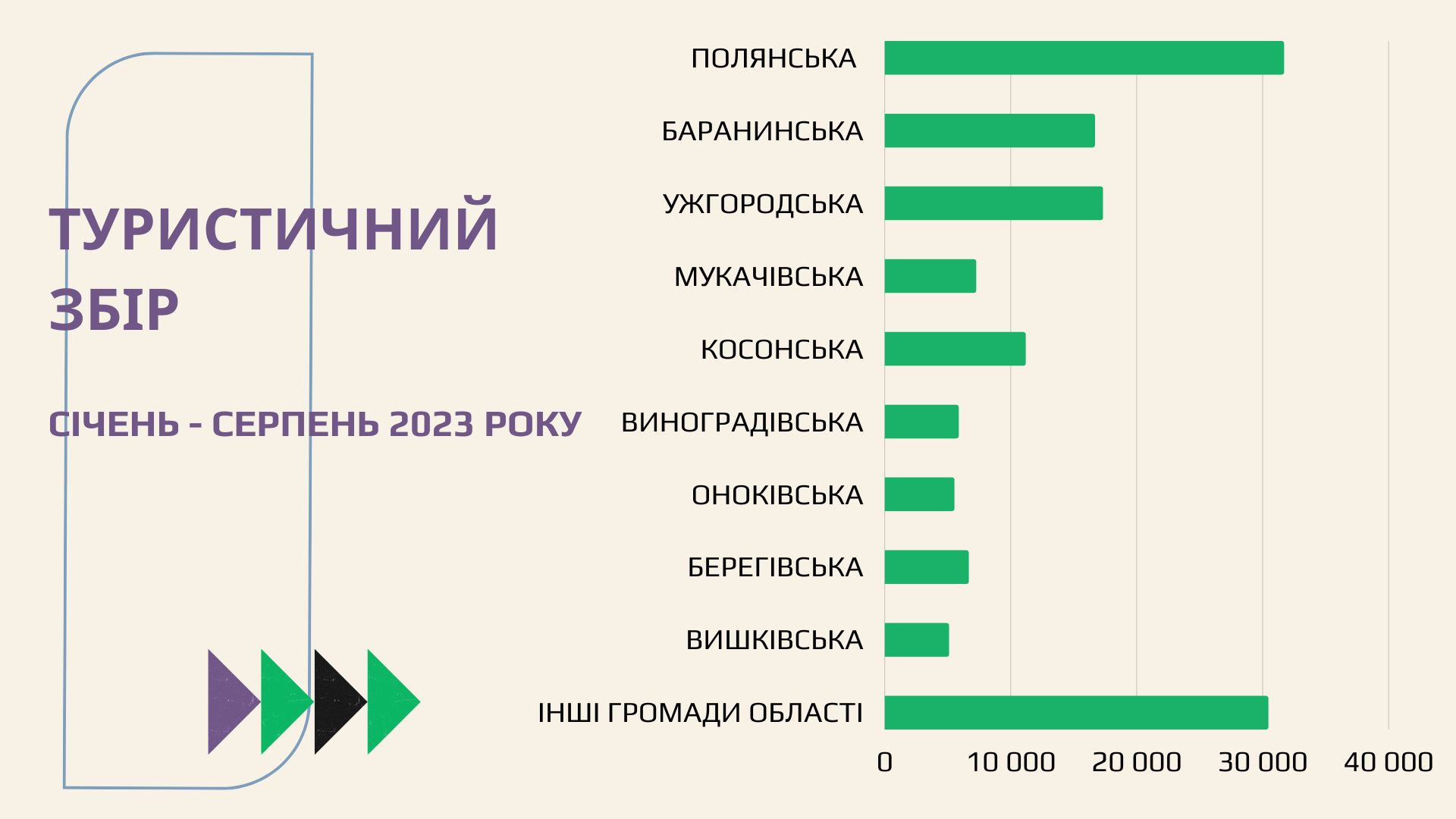 Надходження туристичного збору з громад 