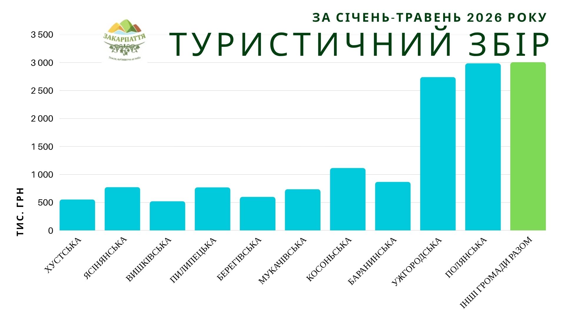 Туристичний збір за 5 місяців на Закарпатті