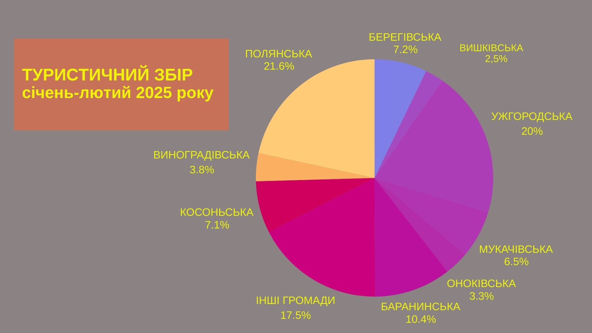 Туристичний збір - діаграма, січень-лютий