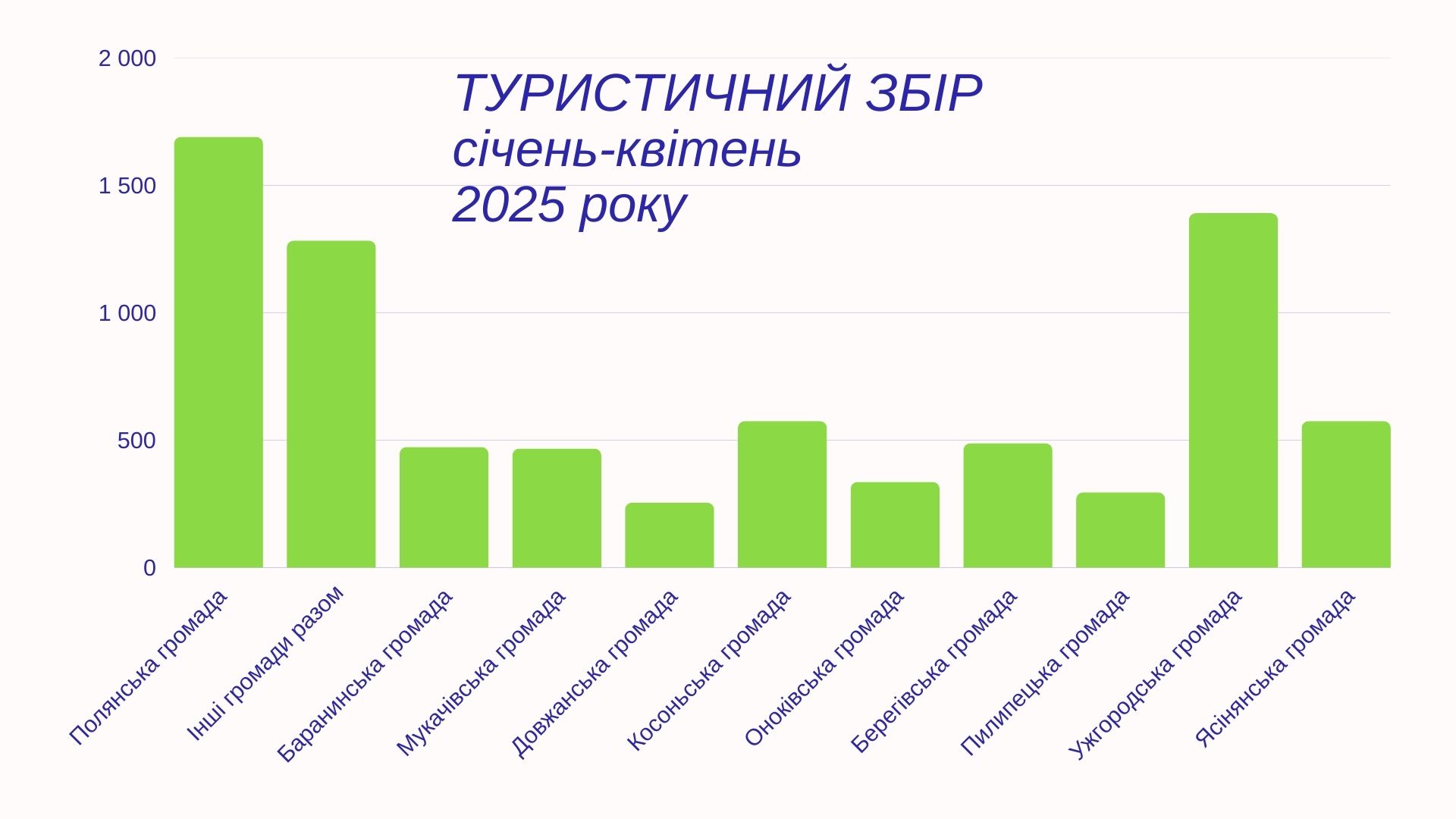 Туристичний збір січень-квітень 2025