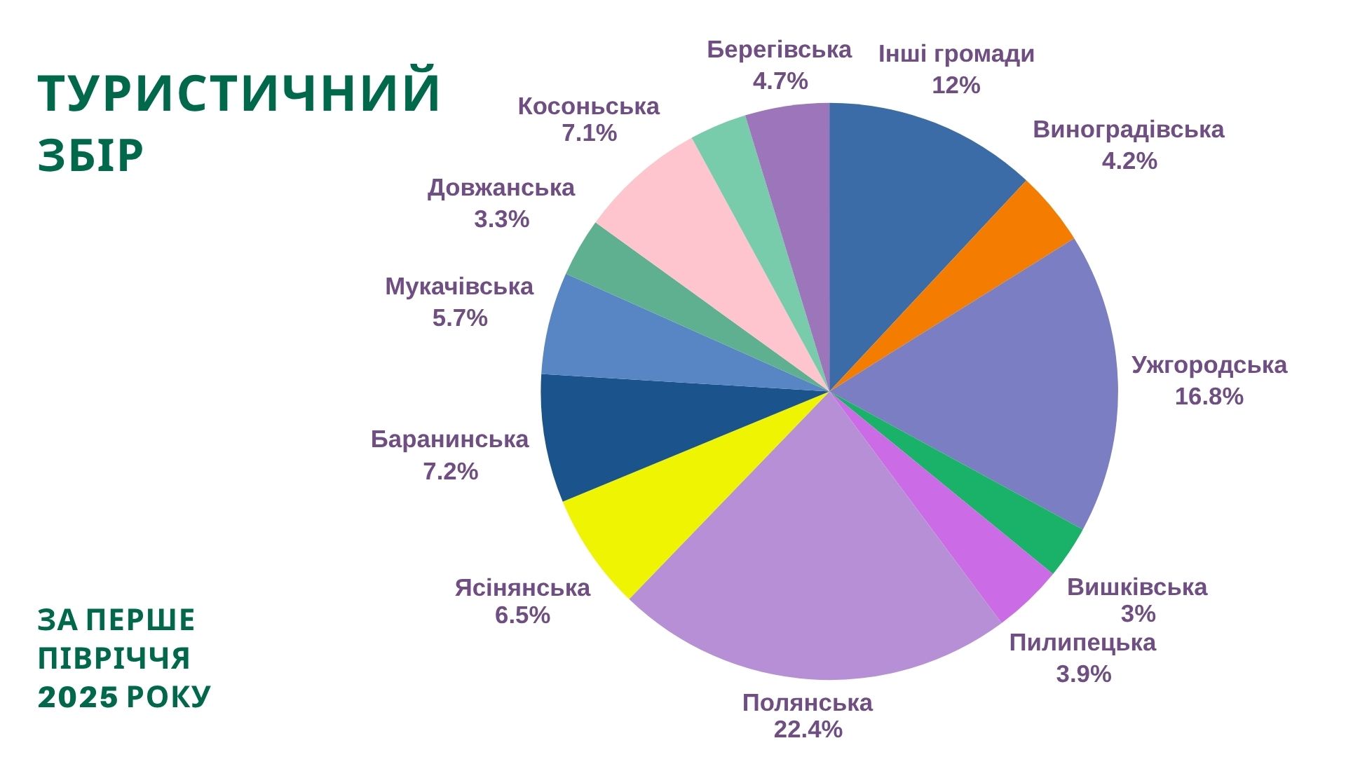 Туристичний збір січень-червень 2025