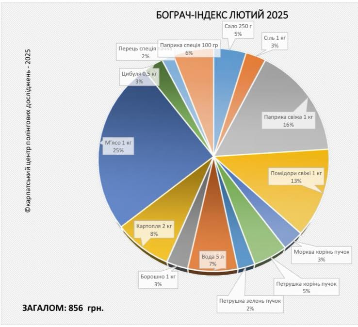 Бограч-індекс лютий 2025