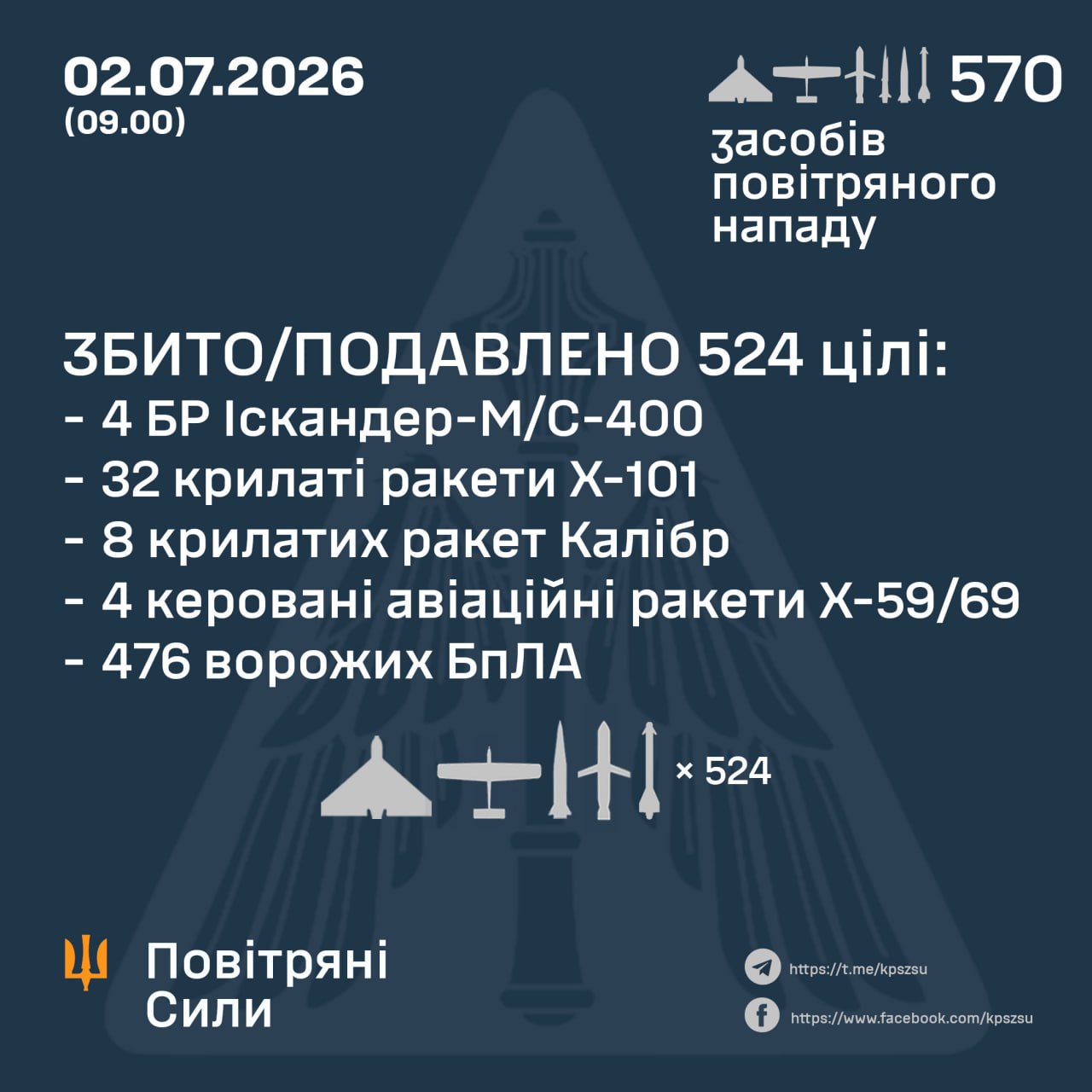 Нічна атака 2 липня: знешкодили 48 ракет та 476 російських БпЛА