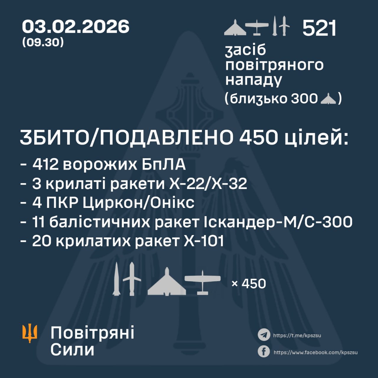 Нічна атака 3 лютого: знешкодили 38 російських ракет та 412 БпЛА