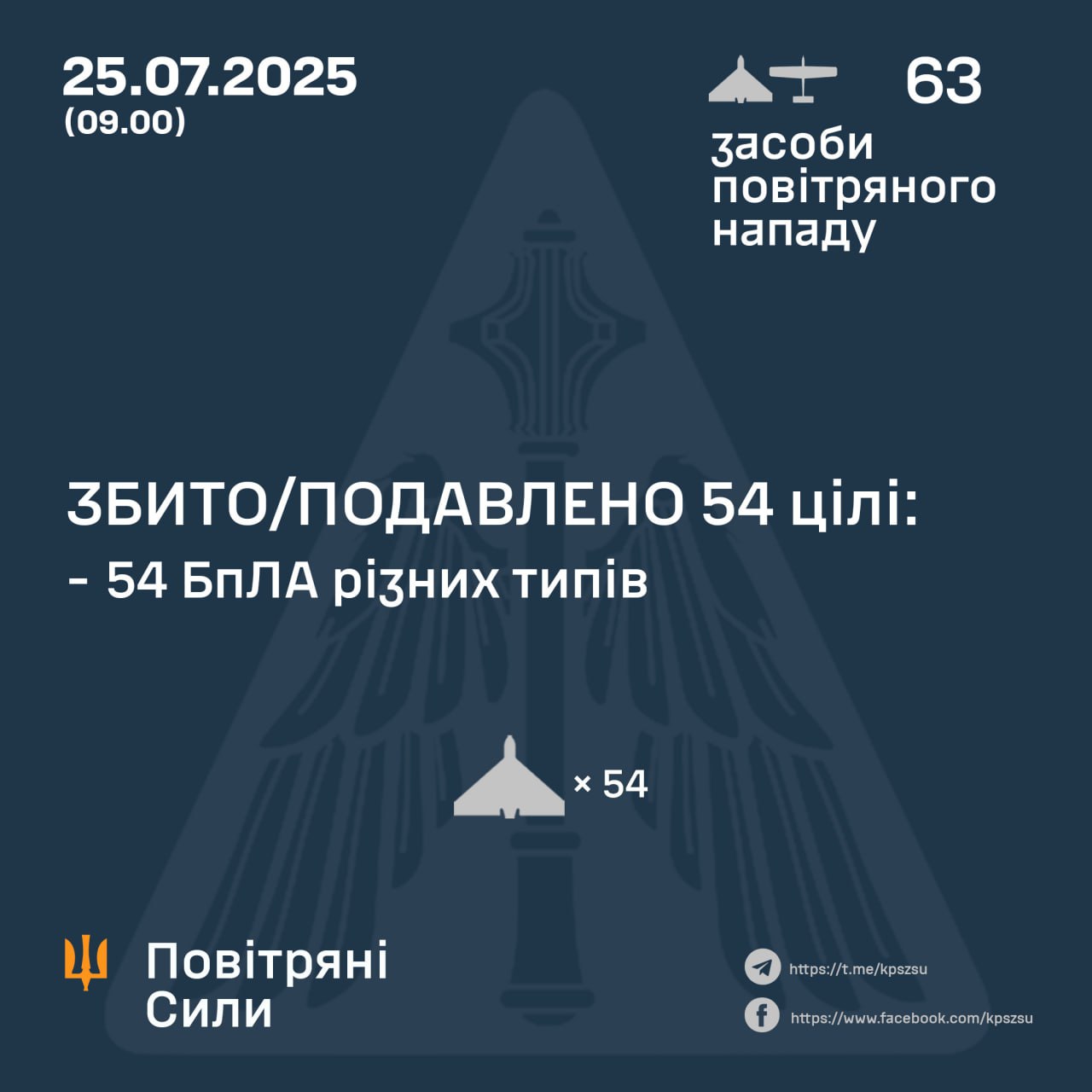 Нічна атака 25 липня: знешкодили 54 російські дрони