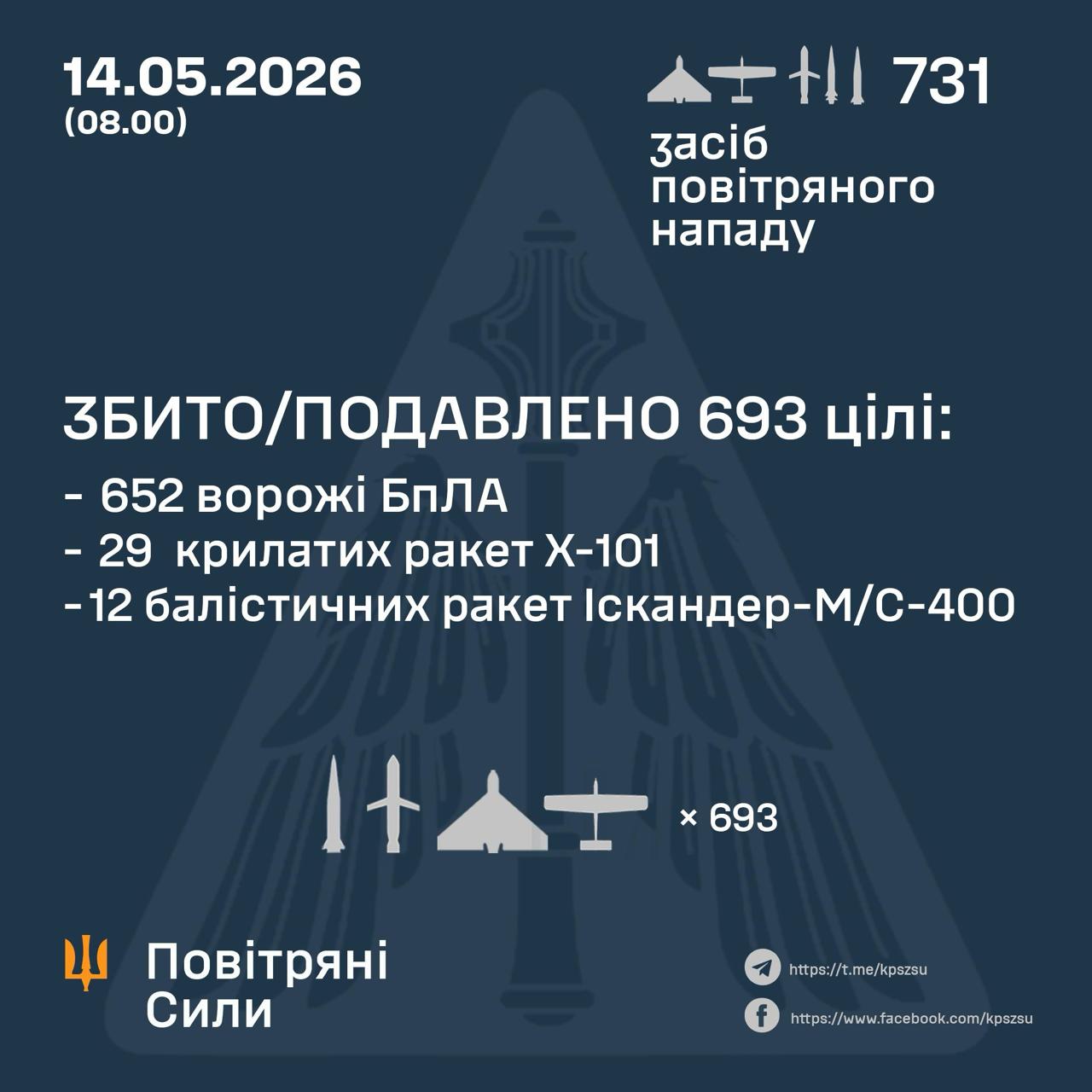 Нічна атака 14 травня: знешкодили 41 ракету та 652 російські БпЛА
