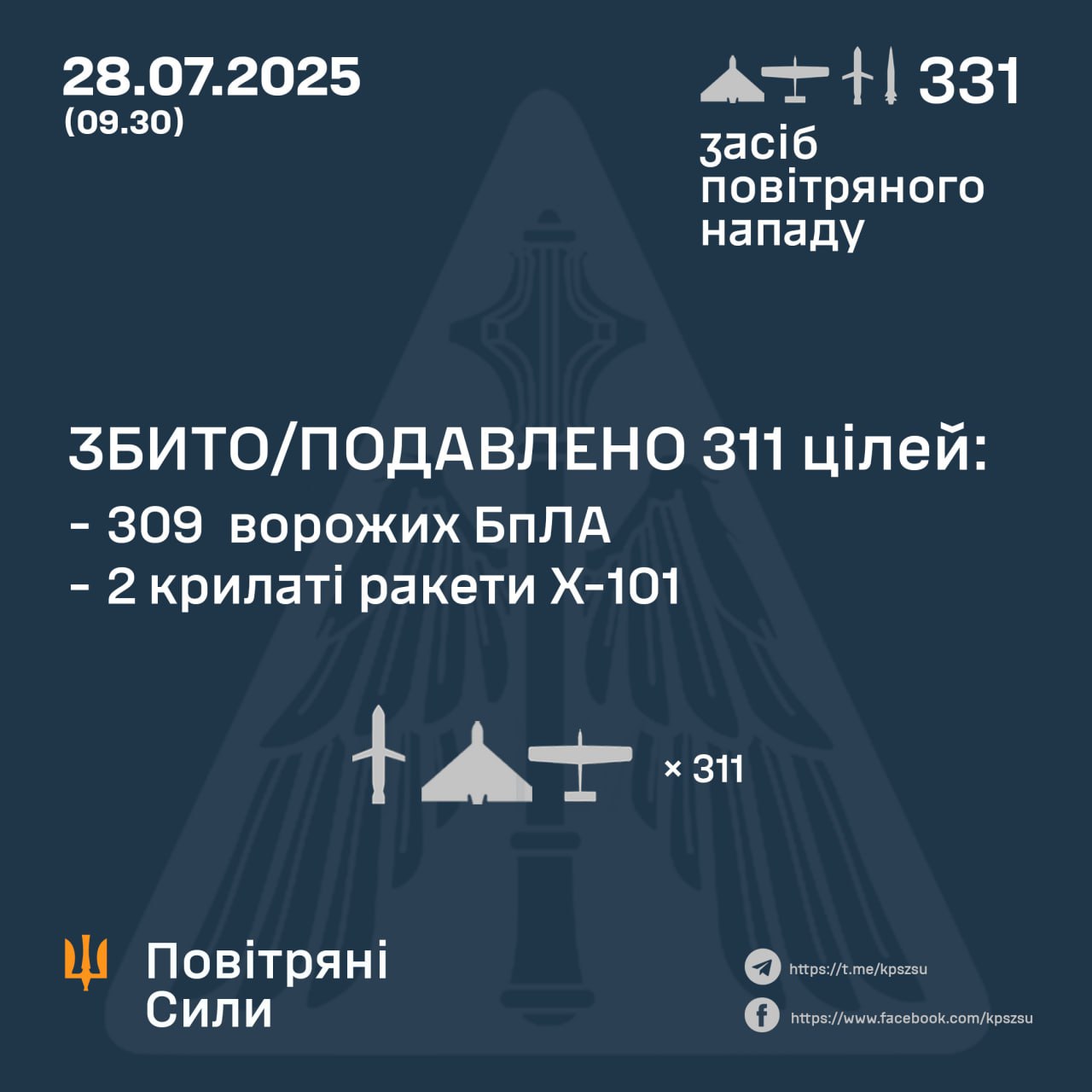 Нічна атака 28 липня: знешкодили 311 російських повітряних цілей