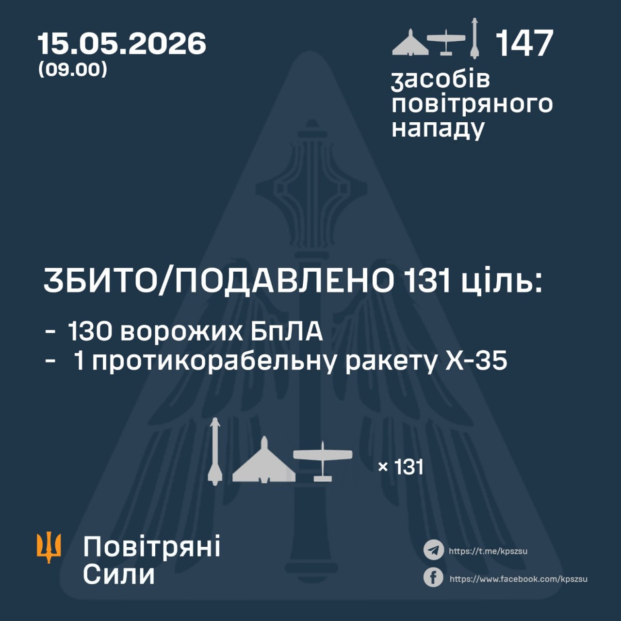 Нічна атака 15 травня: знешкодили 1 ракету та 130 російських БпЛА