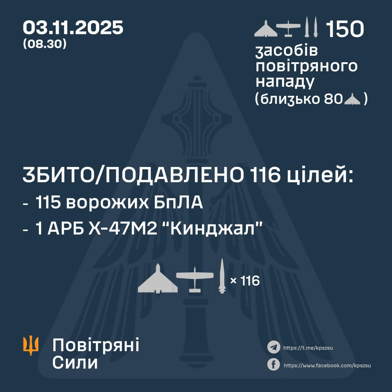 Нічна атака 2 листопада: знешкодили 115 російських БпЛА