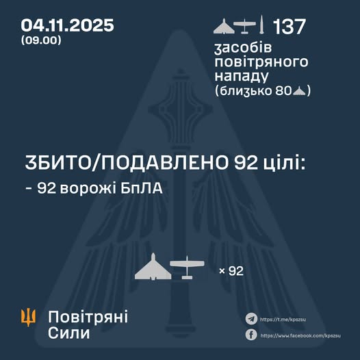 Нічна атака 4 листопада: знешкодили 92 російських БпЛА