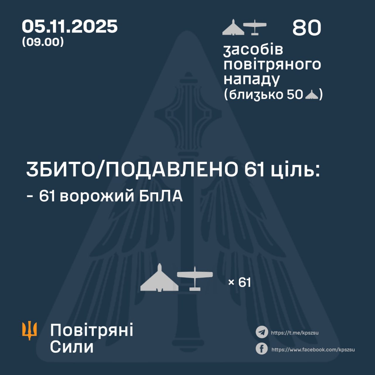 Нічна атака 5 листопада: знешкодили 61 російський БпЛА