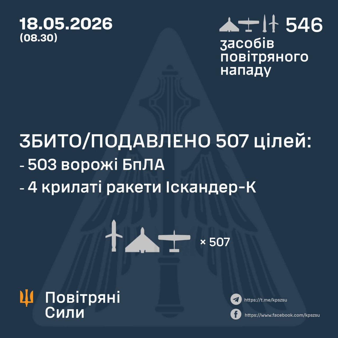Нічна атака 18 травня: знешкодили 4 ракети та 503 російські БпЛА