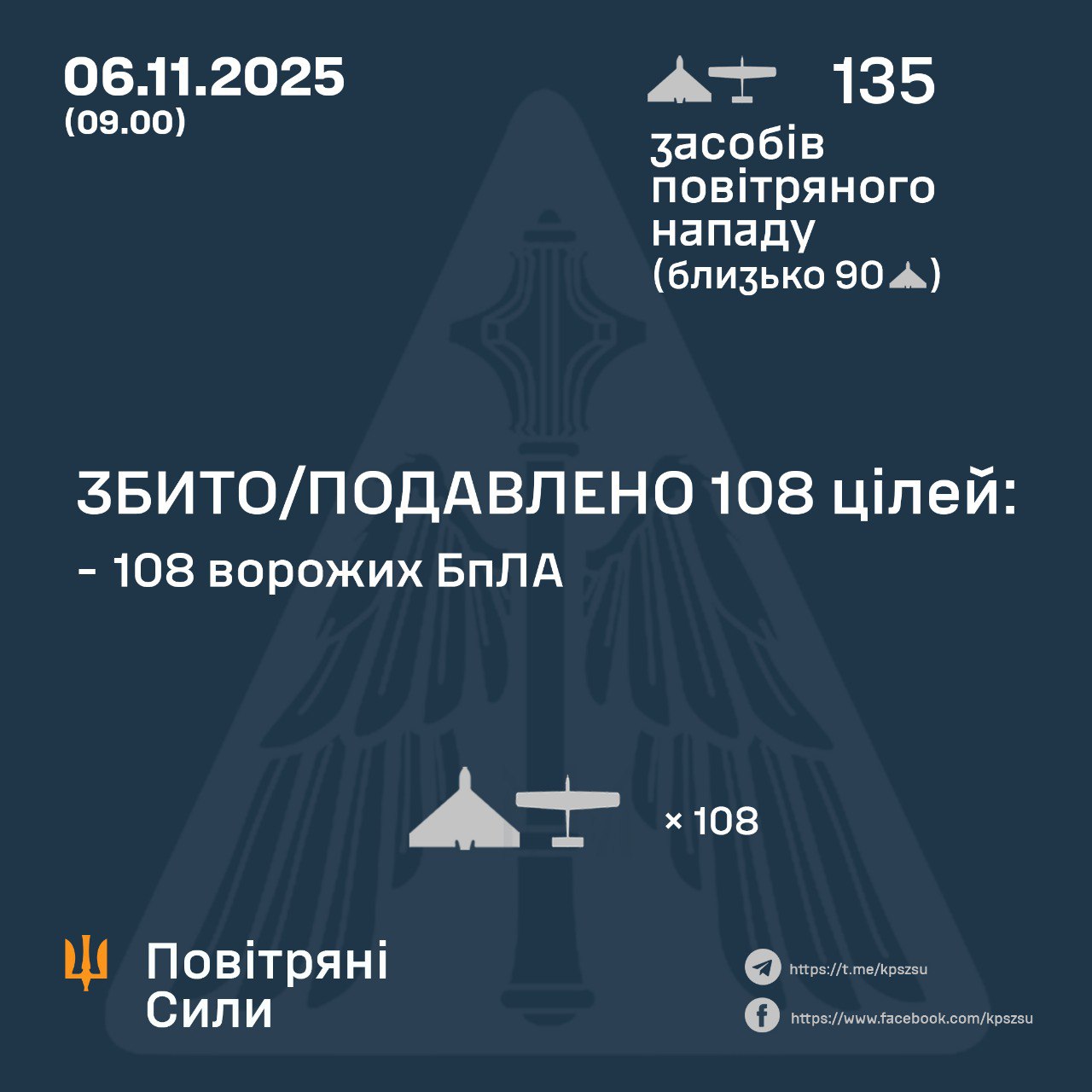 Нічна атака 6 листопада: знешкодили 108 російських БпЛА