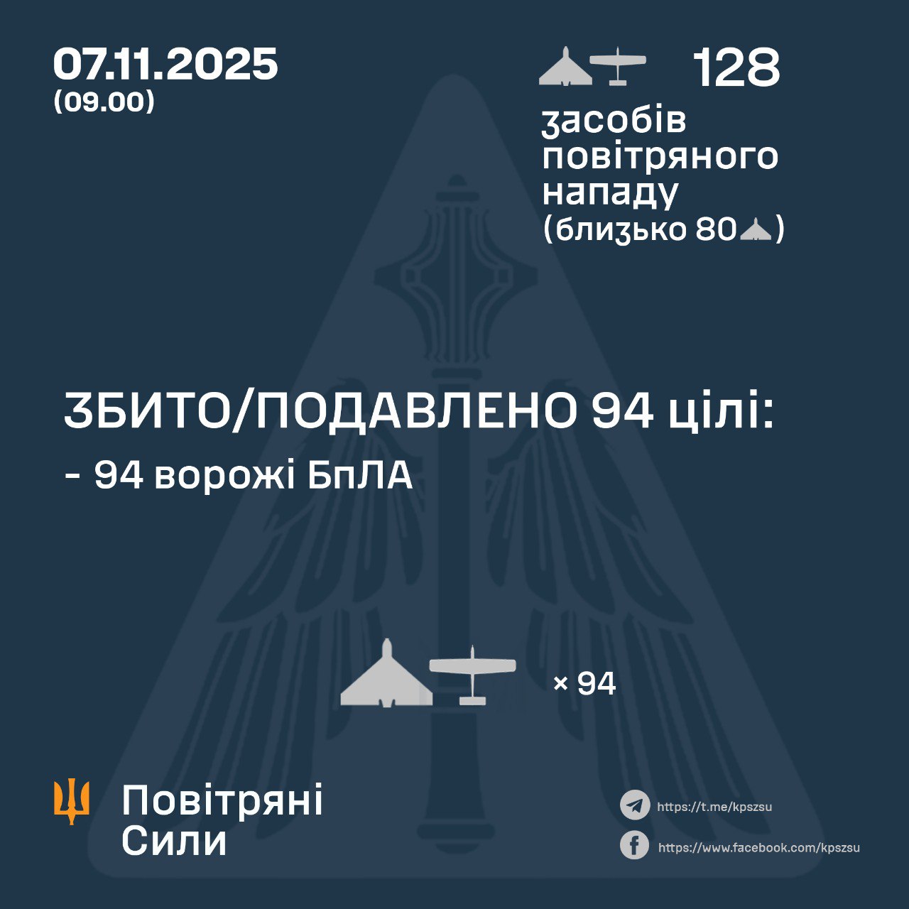 Нічна атака 7 листопада: знешкодили 94 російських дрони