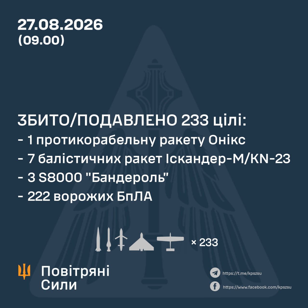Нічна атака 27 серпня: знешкодили 8 ракет та 222 російські дрони