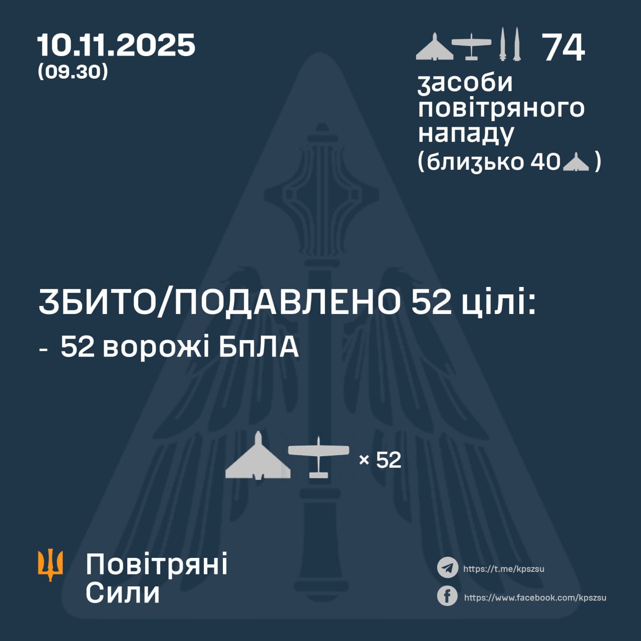 Нічна атака 10 листопада: знешкодили 52 російських дрони
