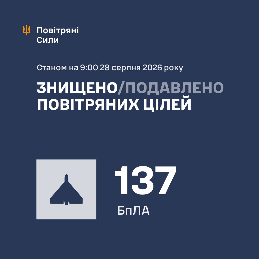 Нічна атака 28 серпня: знешкодили 137 російських дронів