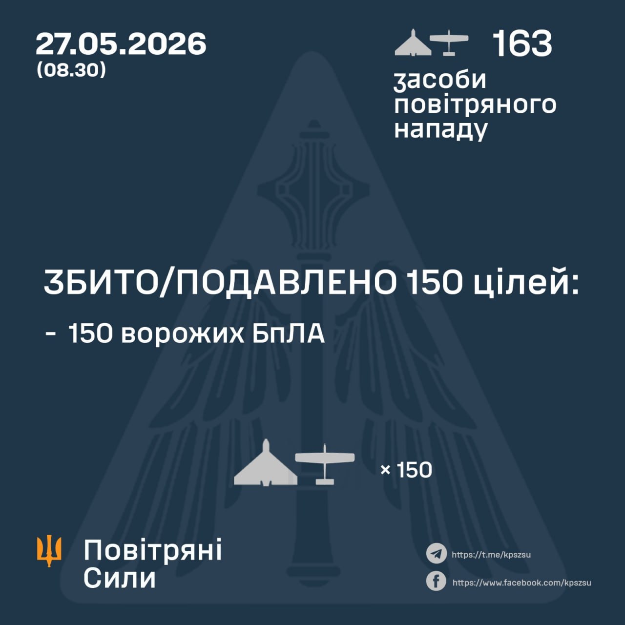 Нічна атака 27 травня: знешкодили 150 російських БпЛА