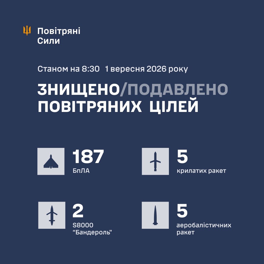 Нічна атака 1 вересня: знешкодили 199 російських дронів і ракет
