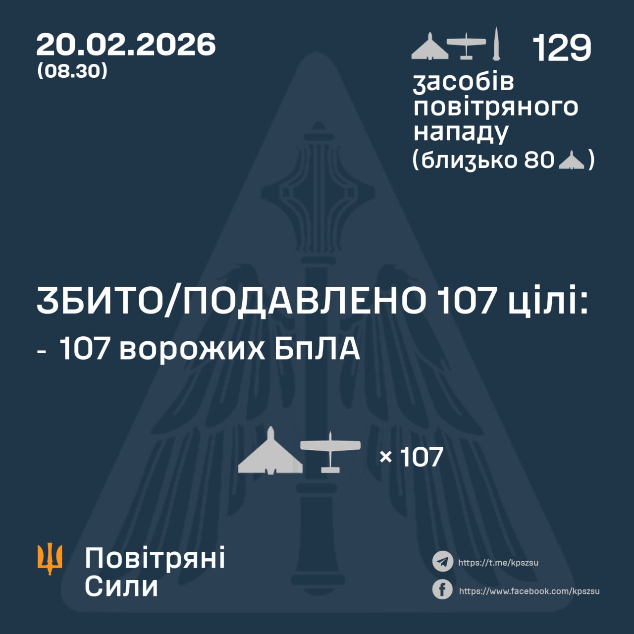 У ніч проти 20 лютого росіяни атакували Україну однією балістичною ракетою та 128 ударними БпЛА. Протиповітряна оборона знешкодила 107 ворожих дронів. Внаслідок російського обстрілу влучання зафіксували на 14 локаціях.