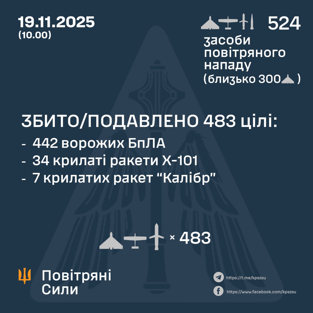 Нічна атака 19 листопада: знешкодили  483 російські повітряні цілі