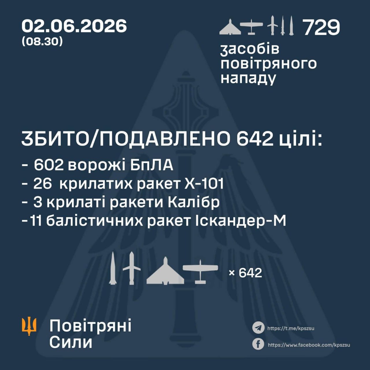 Нічна атака 2 червня: знешкодили 642 російські ракети та БпЛА