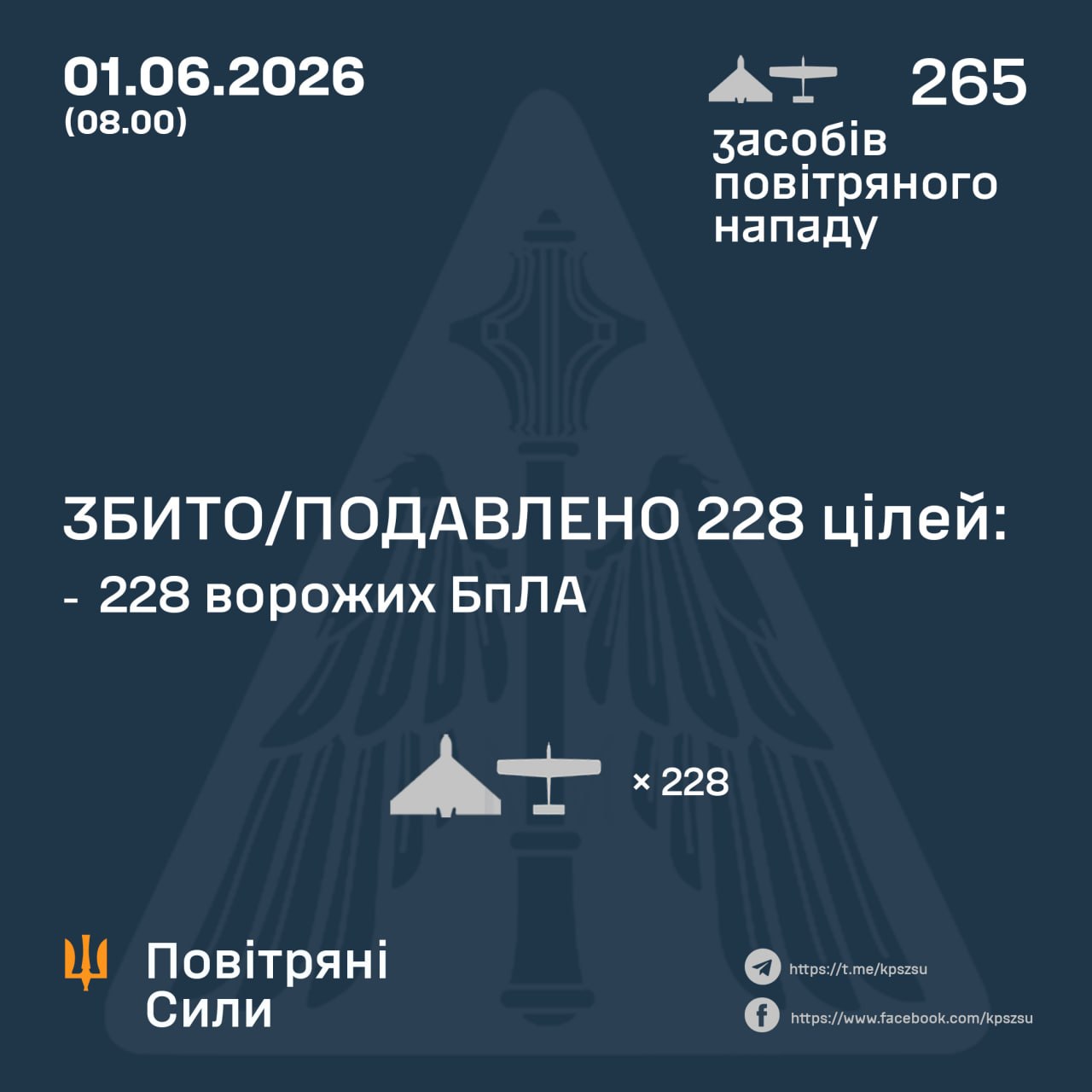 Нічна атака 1 червня: знешкодили 228 російських БпЛА