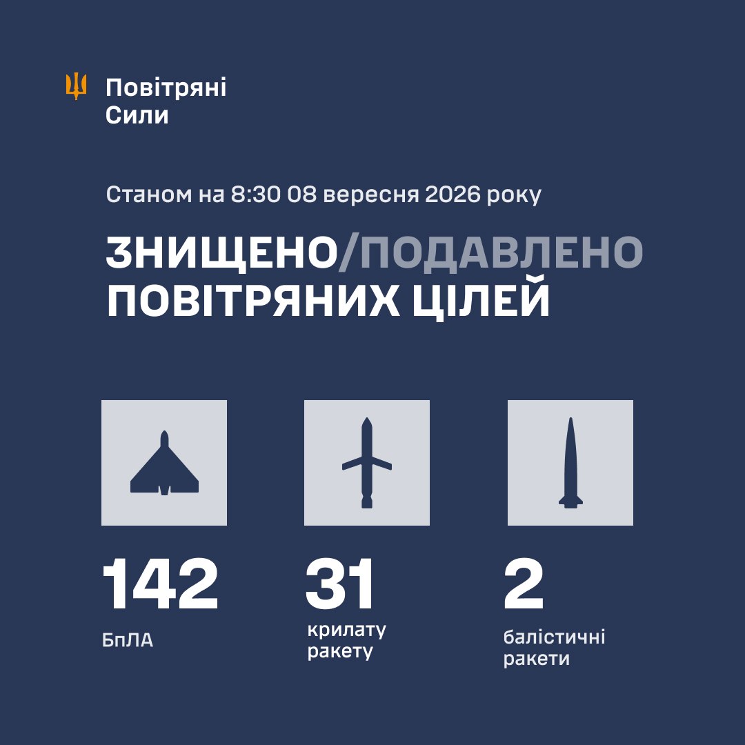 Нічна атака 8 вересня: знешкодили 33 російські ракети та 142 дрони