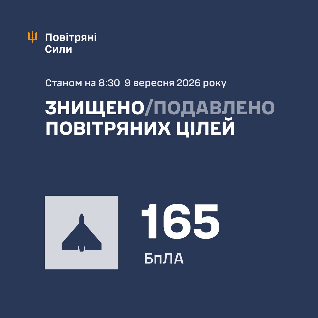 Нічна атака 9 вересня: знешкодили 165 російських дронів